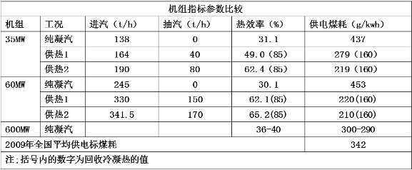 機(jī)組熱效率提、煤耗降